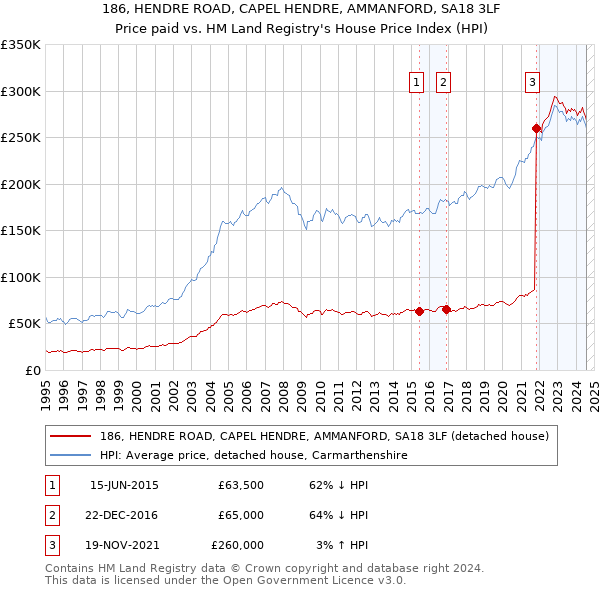 186, HENDRE ROAD, CAPEL HENDRE, AMMANFORD, SA18 3LF: Price paid vs HM Land Registry's House Price Index