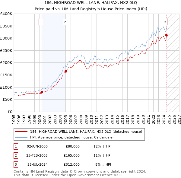 186, HIGHROAD WELL LANE, HALIFAX, HX2 0LQ: Price paid vs HM Land Registry's House Price Index