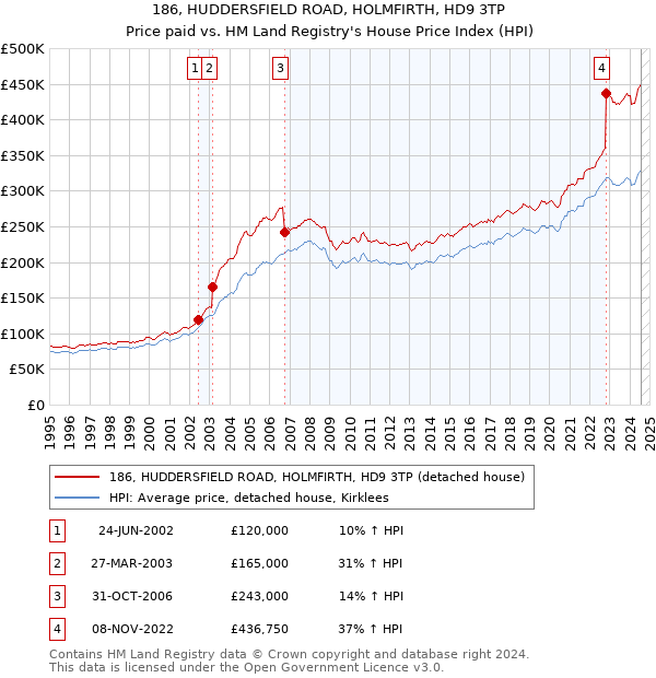 186, HUDDERSFIELD ROAD, HOLMFIRTH, HD9 3TP: Price paid vs HM Land Registry's House Price Index