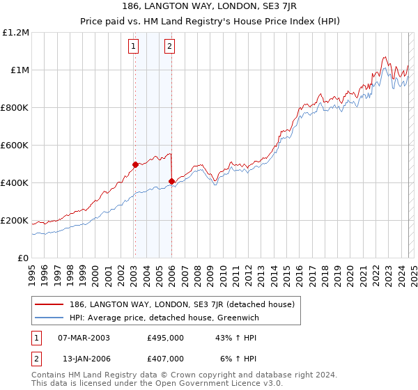 186, LANGTON WAY, LONDON, SE3 7JR: Price paid vs HM Land Registry's House Price Index