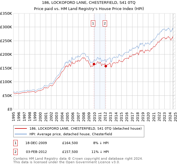 186, LOCKOFORD LANE, CHESTERFIELD, S41 0TQ: Price paid vs HM Land Registry's House Price Index