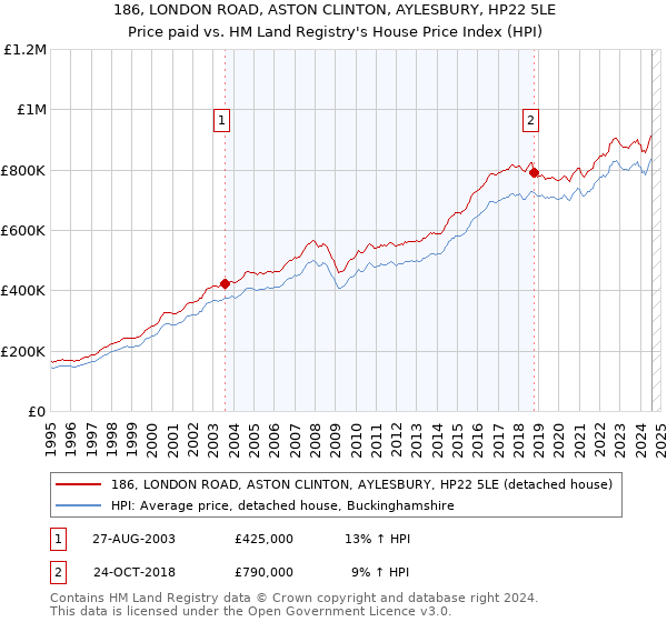 186, LONDON ROAD, ASTON CLINTON, AYLESBURY, HP22 5LE: Price paid vs HM Land Registry's House Price Index