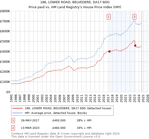 186, LOWER ROAD, BELVEDERE, DA17 6DG: Price paid vs HM Land Registry's House Price Index