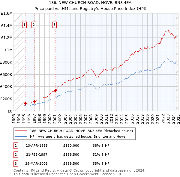 186, NEW CHURCH ROAD, HOVE, BN3 4EA: Price paid vs HM Land Registry's House Price Index