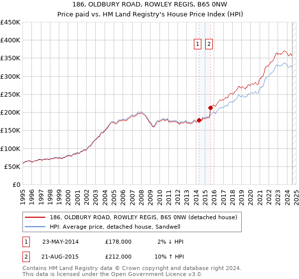 186, OLDBURY ROAD, ROWLEY REGIS, B65 0NW: Price paid vs HM Land Registry's House Price Index