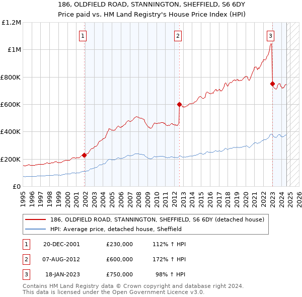 186, OLDFIELD ROAD, STANNINGTON, SHEFFIELD, S6 6DY: Price paid vs HM Land Registry's House Price Index