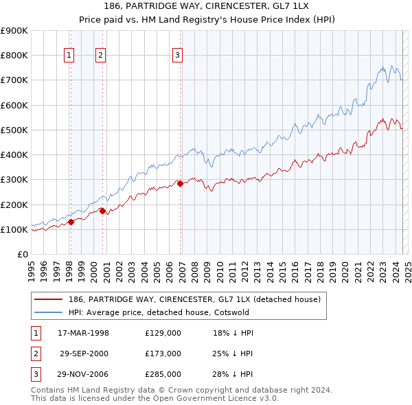 186, PARTRIDGE WAY, CIRENCESTER, GL7 1LX: Price paid vs HM Land Registry's House Price Index