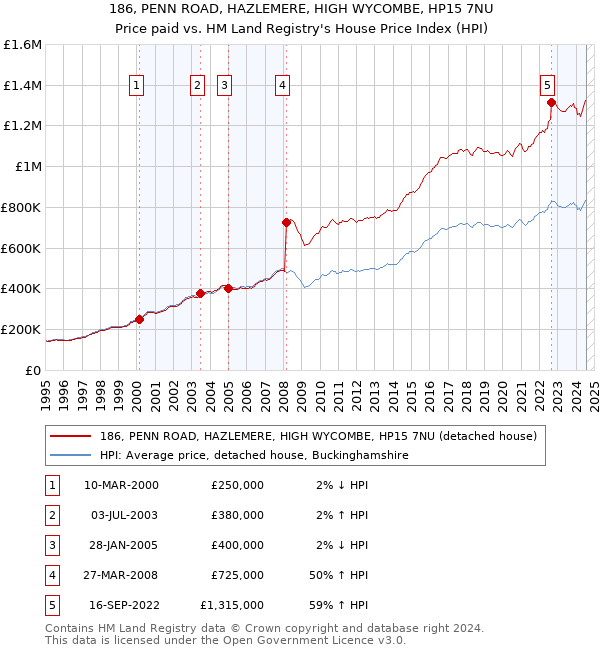 186, PENN ROAD, HAZLEMERE, HIGH WYCOMBE, HP15 7NU: Price paid vs HM Land Registry's House Price Index