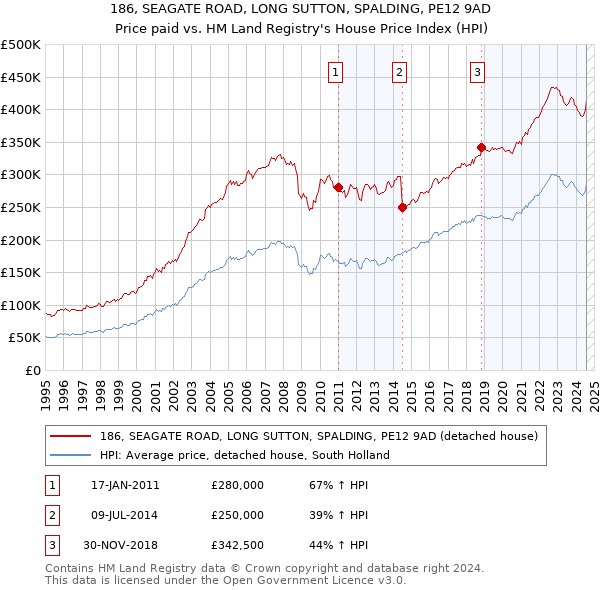 186, SEAGATE ROAD, LONG SUTTON, SPALDING, PE12 9AD: Price paid vs HM Land Registry's House Price Index