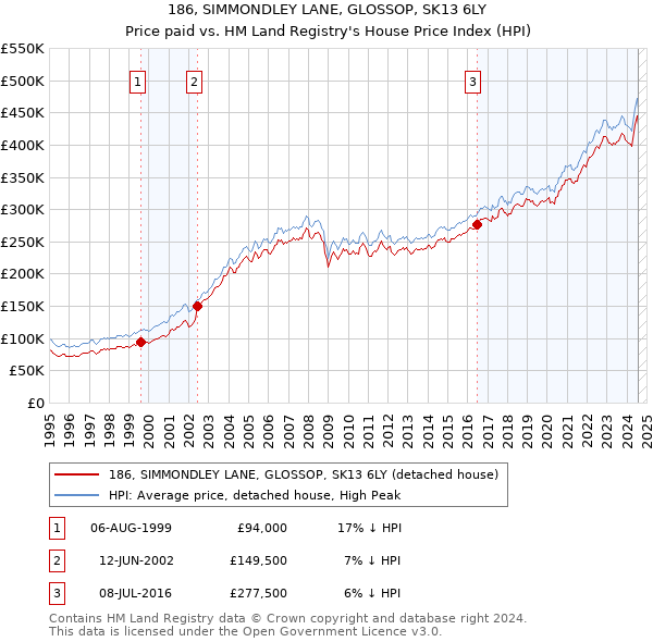 186, SIMMONDLEY LANE, GLOSSOP, SK13 6LY: Price paid vs HM Land Registry's House Price Index