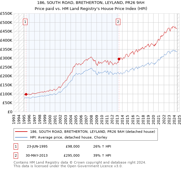 186, SOUTH ROAD, BRETHERTON, LEYLAND, PR26 9AH: Price paid vs HM Land Registry's House Price Index