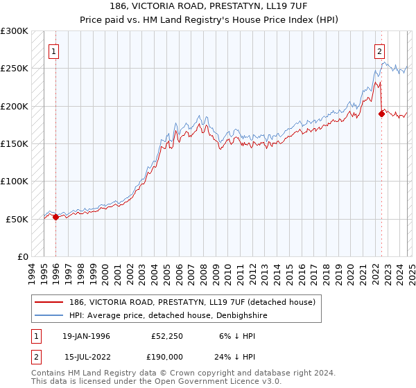 186, VICTORIA ROAD, PRESTATYN, LL19 7UF: Price paid vs HM Land Registry's House Price Index