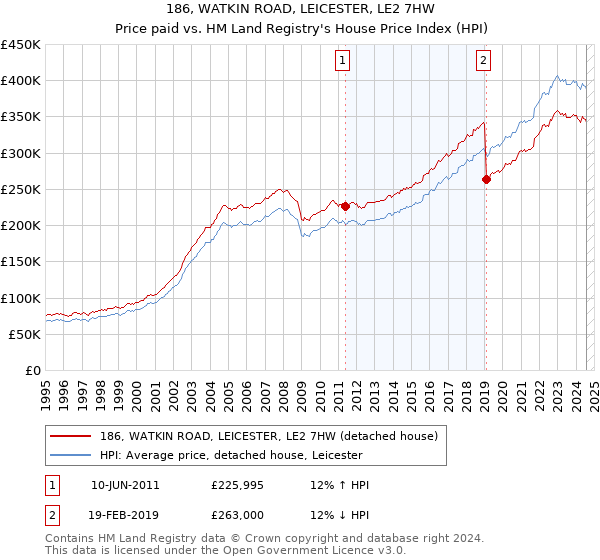 186, WATKIN ROAD, LEICESTER, LE2 7HW: Price paid vs HM Land Registry's House Price Index