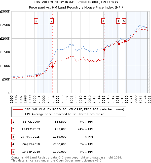 186, WILLOUGHBY ROAD, SCUNTHORPE, DN17 2QS: Price paid vs HM Land Registry's House Price Index