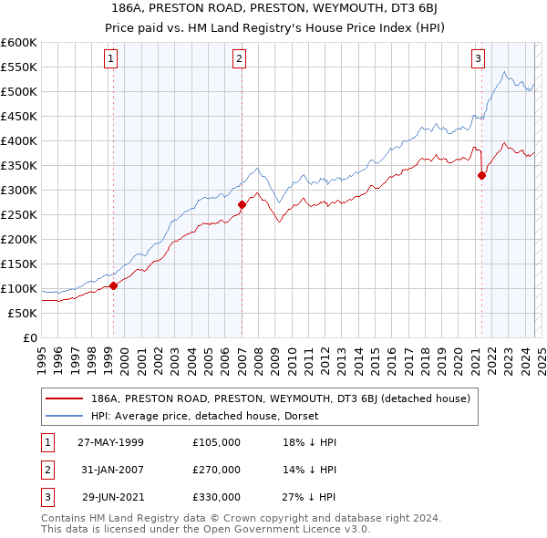 186A, PRESTON ROAD, PRESTON, WEYMOUTH, DT3 6BJ: Price paid vs HM Land Registry's House Price Index