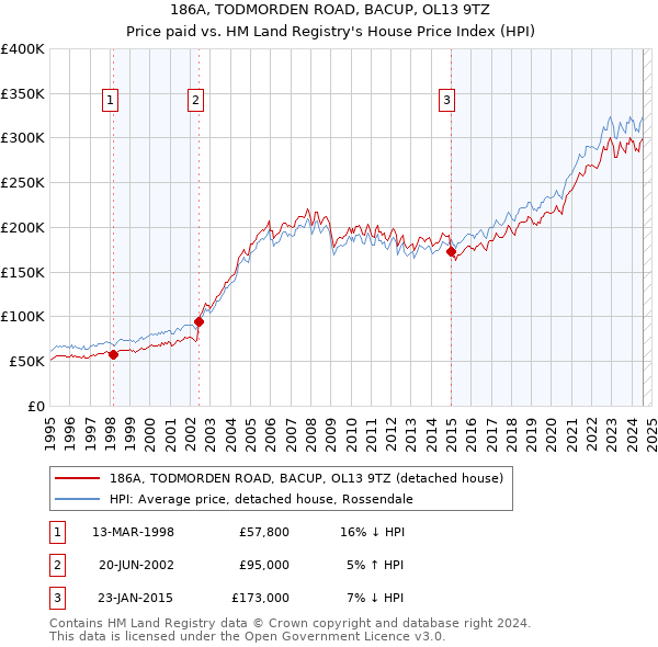 186A, TODMORDEN ROAD, BACUP, OL13 9TZ: Price paid vs HM Land Registry's House Price Index