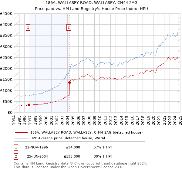 186A, WALLASEY ROAD, WALLASEY, CH44 2AG: Price paid vs HM Land Registry's House Price Index