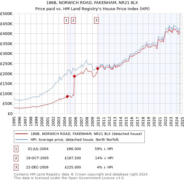 186B, NORWICH ROAD, FAKENHAM, NR21 8LX: Price paid vs HM Land Registry's House Price Index