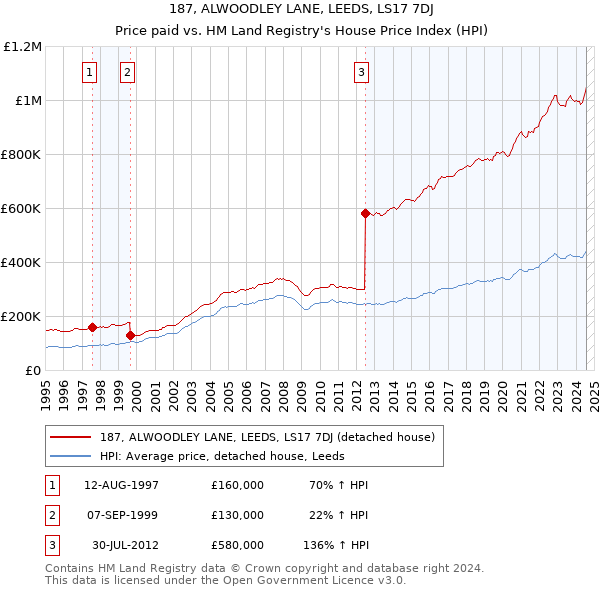 187, ALWOODLEY LANE, LEEDS, LS17 7DJ: Price paid vs HM Land Registry's House Price Index