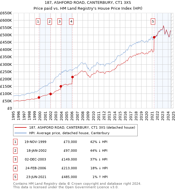 187, ASHFORD ROAD, CANTERBURY, CT1 3XS: Price paid vs HM Land Registry's House Price Index