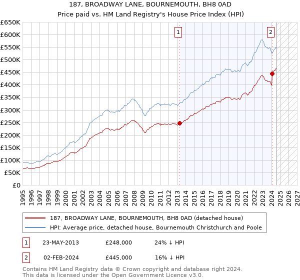 187, BROADWAY LANE, BOURNEMOUTH, BH8 0AD: Price paid vs HM Land Registry's House Price Index