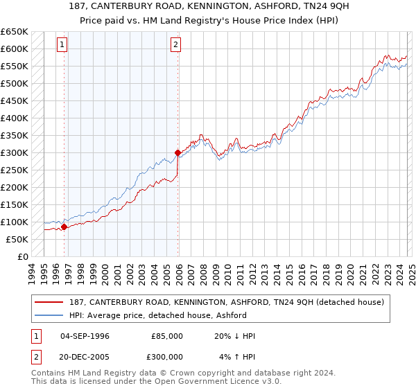 187, CANTERBURY ROAD, KENNINGTON, ASHFORD, TN24 9QH: Price paid vs HM Land Registry's House Price Index