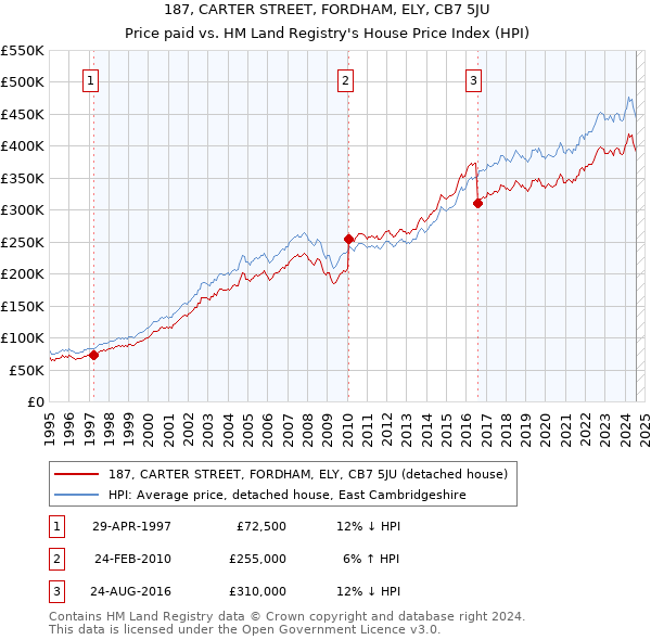 187, CARTER STREET, FORDHAM, ELY, CB7 5JU: Price paid vs HM Land Registry's House Price Index