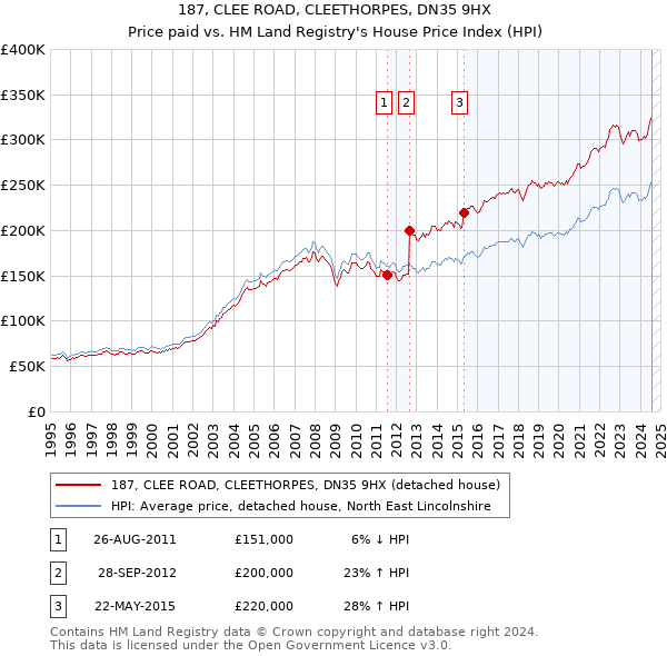 187, CLEE ROAD, CLEETHORPES, DN35 9HX: Price paid vs HM Land Registry's House Price Index