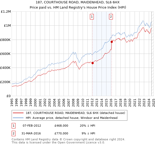 187, COURTHOUSE ROAD, MAIDENHEAD, SL6 6HX: Price paid vs HM Land Registry's House Price Index