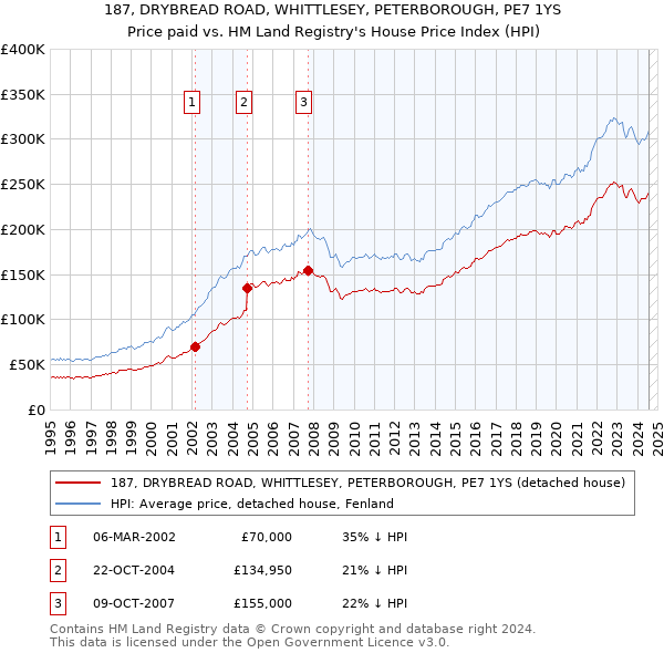 187, DRYBREAD ROAD, WHITTLESEY, PETERBOROUGH, PE7 1YS: Price paid vs HM Land Registry's House Price Index