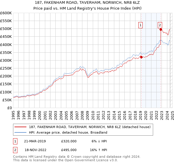 187, FAKENHAM ROAD, TAVERHAM, NORWICH, NR8 6LZ: Price paid vs HM Land Registry's House Price Index