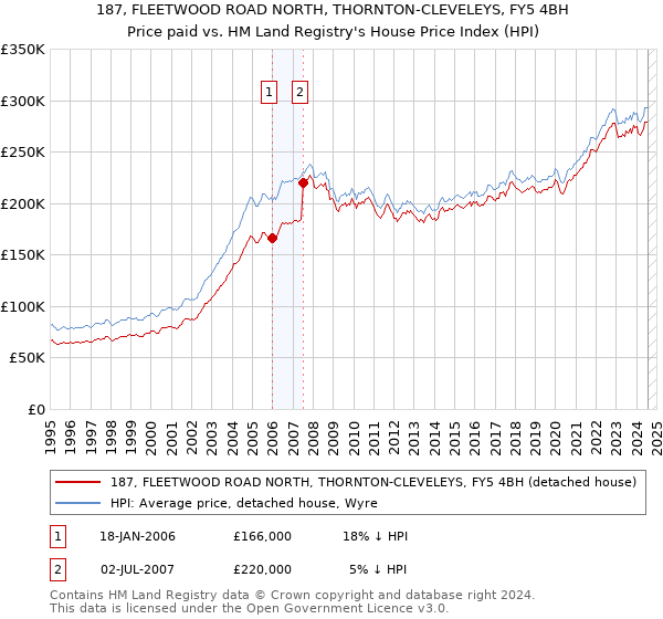 187, FLEETWOOD ROAD NORTH, THORNTON-CLEVELEYS, FY5 4BH: Price paid vs HM Land Registry's House Price Index