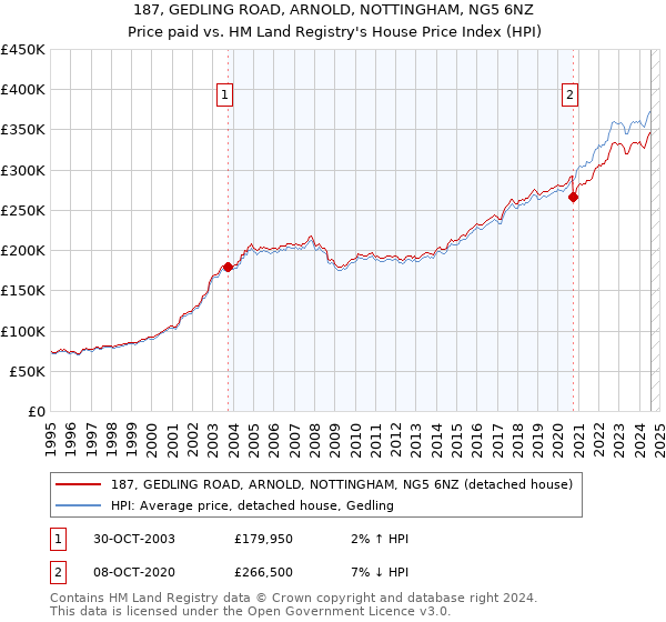 187, GEDLING ROAD, ARNOLD, NOTTINGHAM, NG5 6NZ: Price paid vs HM Land Registry's House Price Index