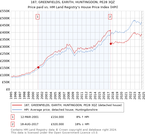 187, GREENFIELDS, EARITH, HUNTINGDON, PE28 3QZ: Price paid vs HM Land Registry's House Price Index