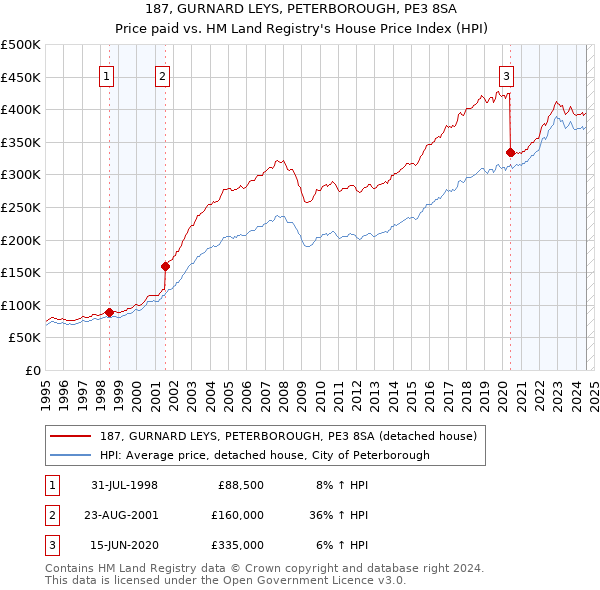 187, GURNARD LEYS, PETERBOROUGH, PE3 8SA: Price paid vs HM Land Registry's House Price Index