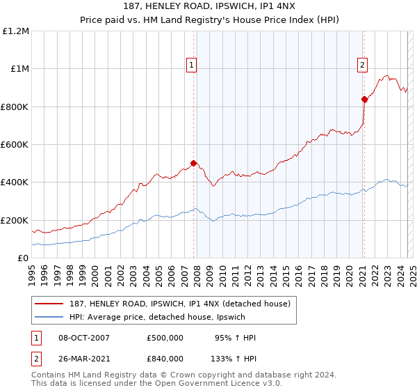 187, HENLEY ROAD, IPSWICH, IP1 4NX: Price paid vs HM Land Registry's House Price Index