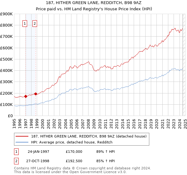 187, HITHER GREEN LANE, REDDITCH, B98 9AZ: Price paid vs HM Land Registry's House Price Index