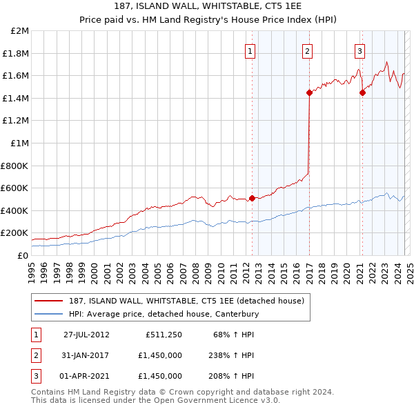 187, ISLAND WALL, WHITSTABLE, CT5 1EE: Price paid vs HM Land Registry's House Price Index