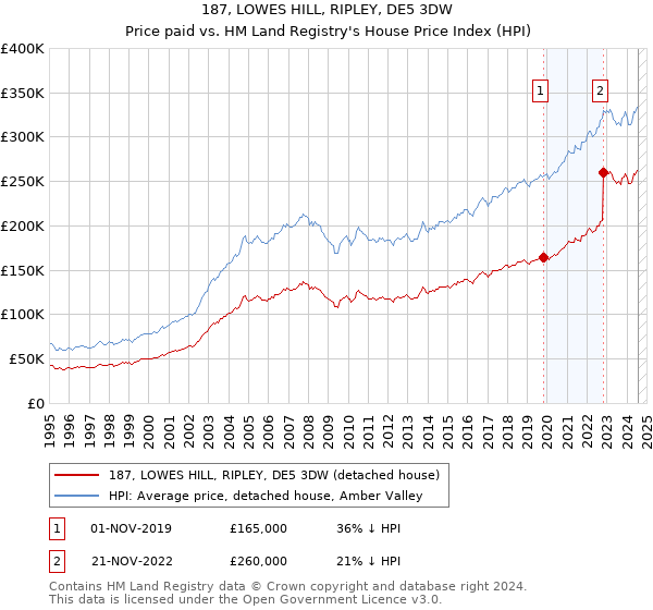 187, LOWES HILL, RIPLEY, DE5 3DW: Price paid vs HM Land Registry's House Price Index