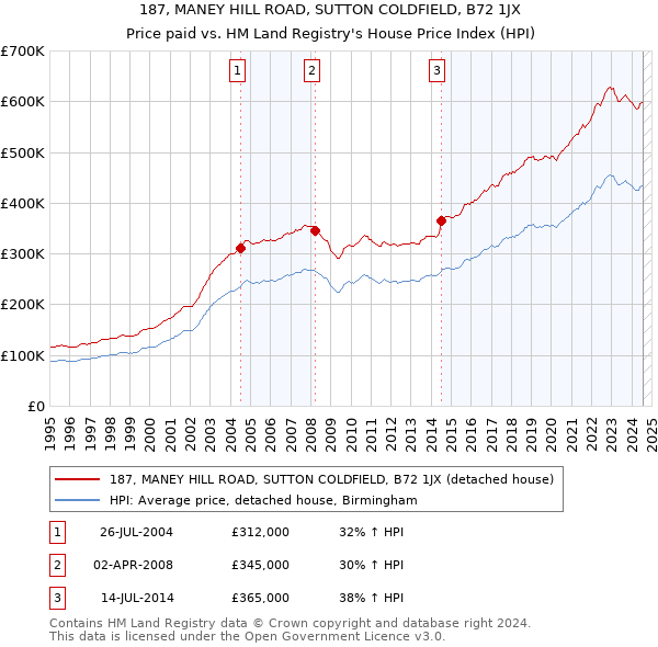 187, MANEY HILL ROAD, SUTTON COLDFIELD, B72 1JX: Price paid vs HM Land Registry's House Price Index