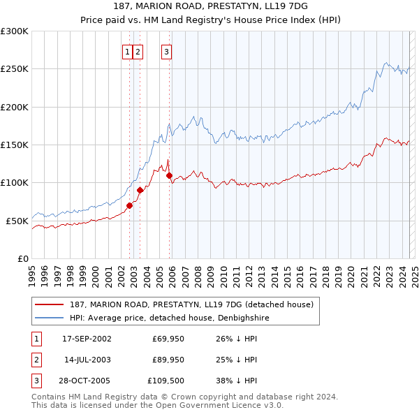 187, MARION ROAD, PRESTATYN, LL19 7DG: Price paid vs HM Land Registry's House Price Index