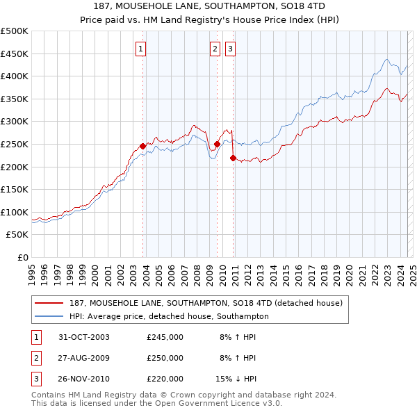 187, MOUSEHOLE LANE, SOUTHAMPTON, SO18 4TD: Price paid vs HM Land Registry's House Price Index