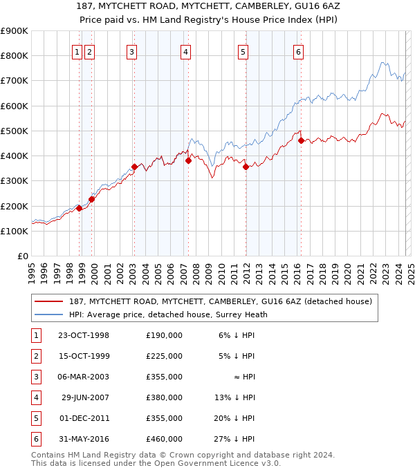 187, MYTCHETT ROAD, MYTCHETT, CAMBERLEY, GU16 6AZ: Price paid vs HM Land Registry's House Price Index