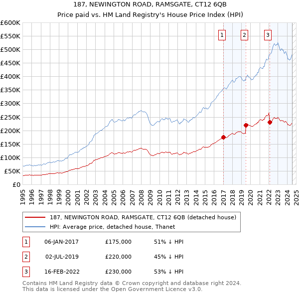 187, NEWINGTON ROAD, RAMSGATE, CT12 6QB: Price paid vs HM Land Registry's House Price Index