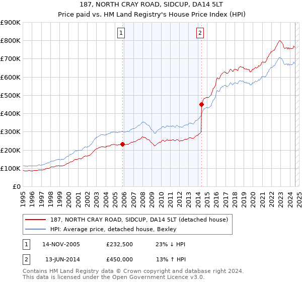 187, NORTH CRAY ROAD, SIDCUP, DA14 5LT: Price paid vs HM Land Registry's House Price Index