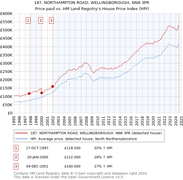 187, NORTHAMPTON ROAD, WELLINGBOROUGH, NN8 3PR: Price paid vs HM Land Registry's House Price Index