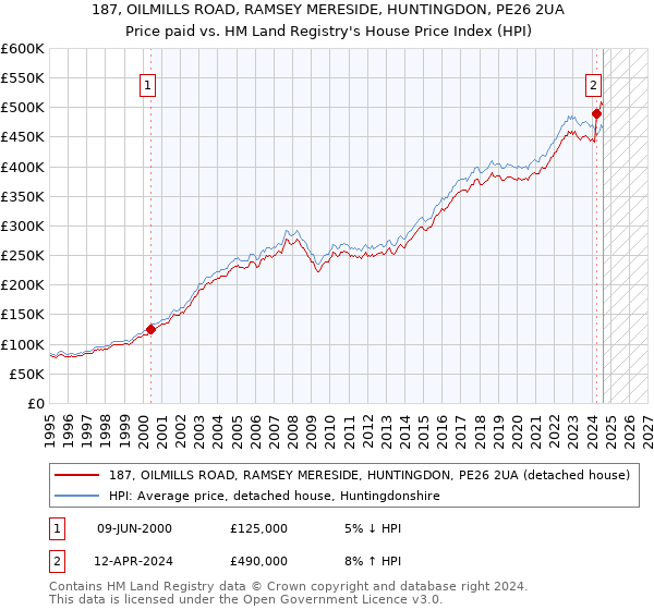 187, OILMILLS ROAD, RAMSEY MERESIDE, HUNTINGDON, PE26 2UA: Price paid vs HM Land Registry's House Price Index