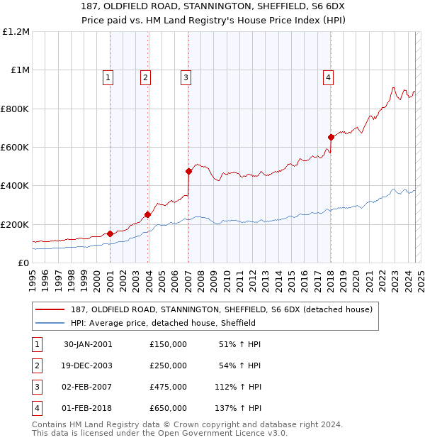 187, OLDFIELD ROAD, STANNINGTON, SHEFFIELD, S6 6DX: Price paid vs HM Land Registry's House Price Index