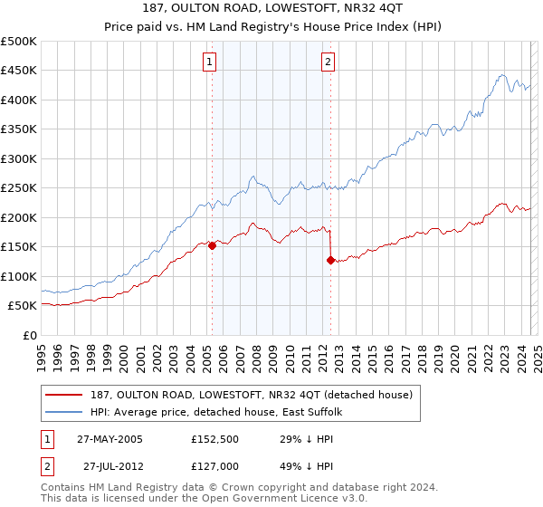 187, OULTON ROAD, LOWESTOFT, NR32 4QT: Price paid vs HM Land Registry's House Price Index