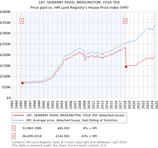 187, SEWERBY ROAD, BRIDLINGTON, YO16 7DX: Price paid vs HM Land Registry's House Price Index